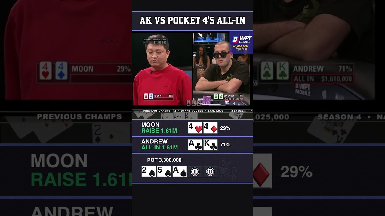 Leia mais sobre o artigo AK SUITED VS POCKET 4’S ALL-IN #poker #pokershorts